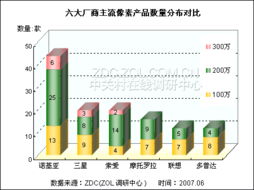 2007年上半年手機(jī)市場(chǎng)熱門機(jī)型分析報(bào)告